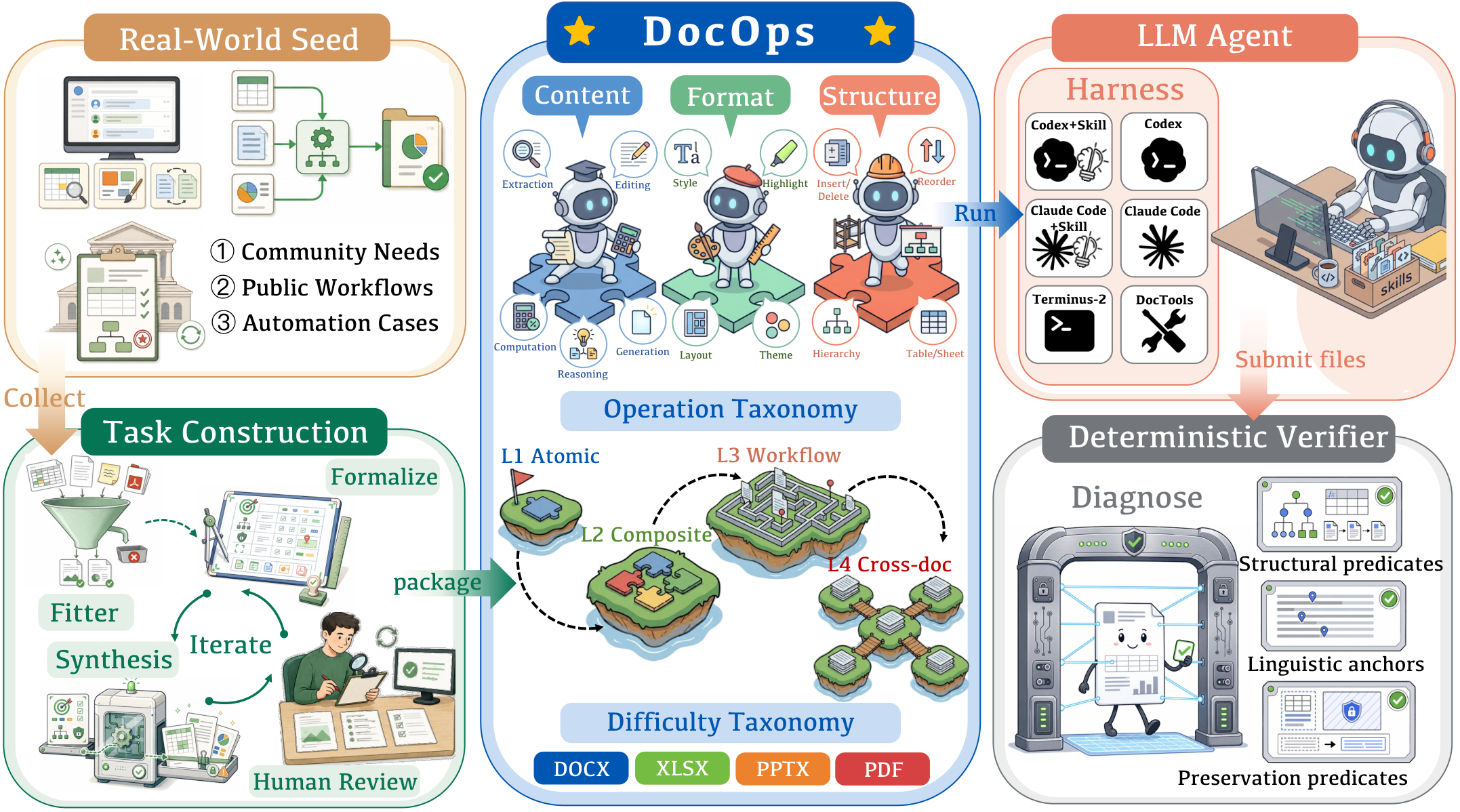 Overview framework of DocOps.